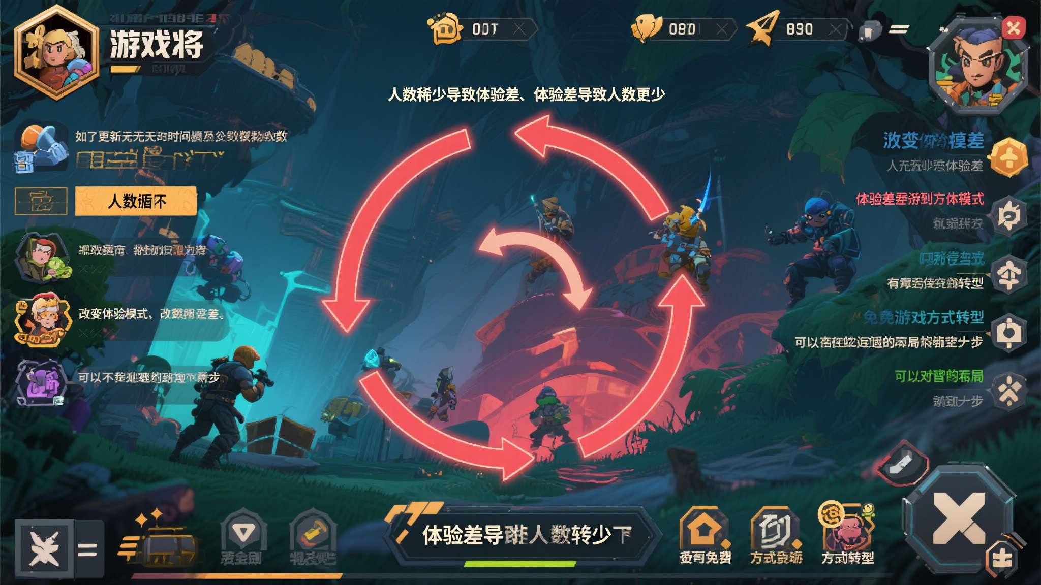 如果更新无法在短时间内重新吸引足够数量的玩家回流，游戏将陷入"人数稀少导致体验差